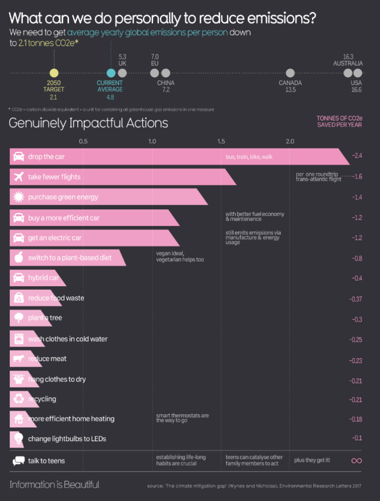 mccandless data visualisation